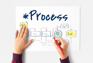 Process Mapping and SOP Documentation
